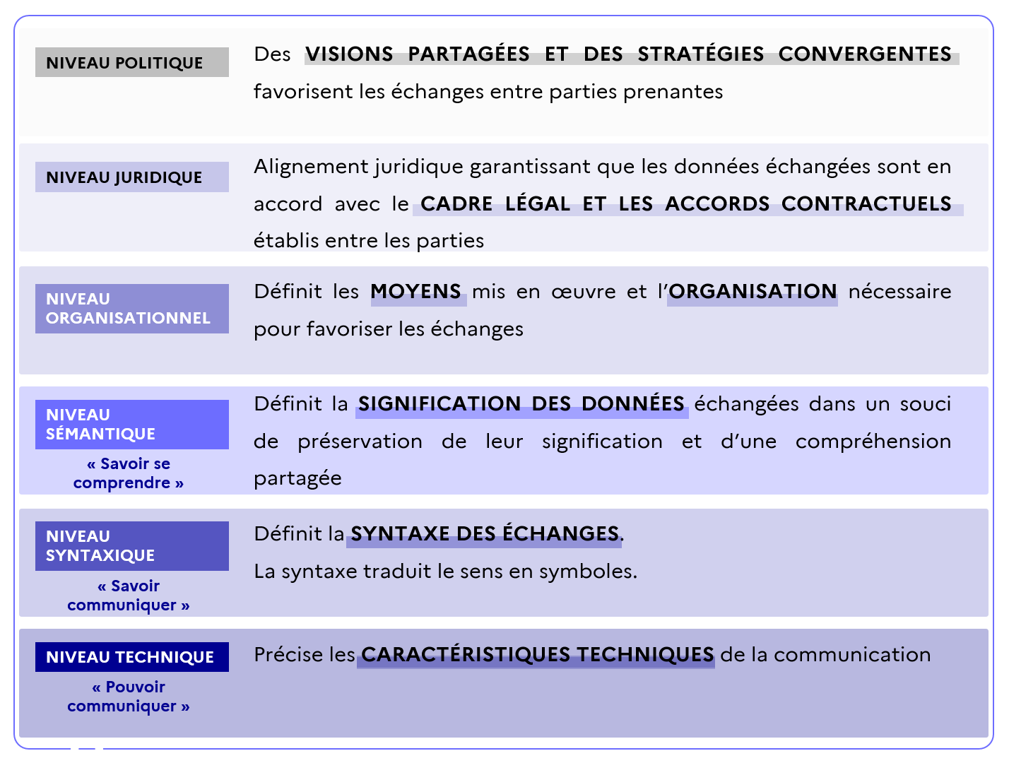 Infographie des définitions et niveaux d'interopérabilité