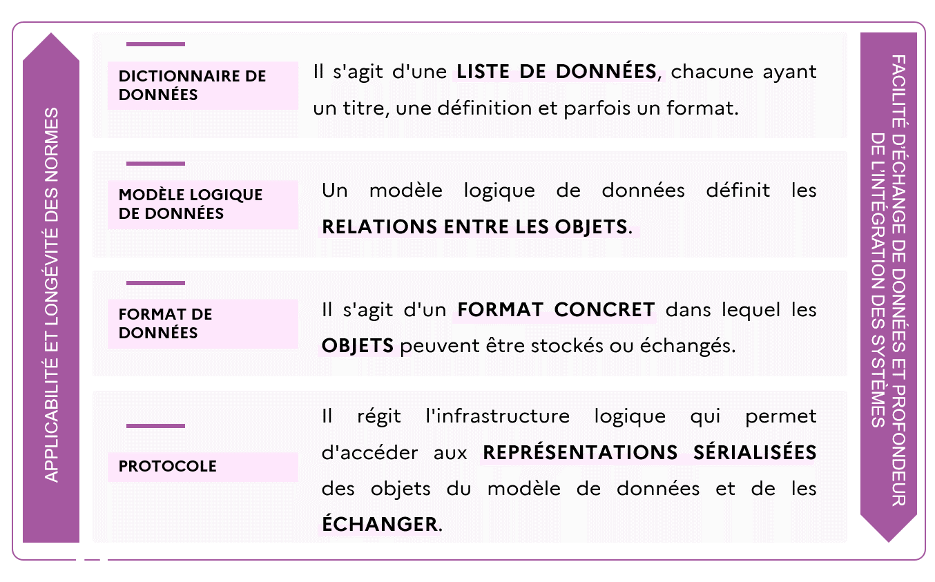 Figure 2 : Conception de l'organisation des données