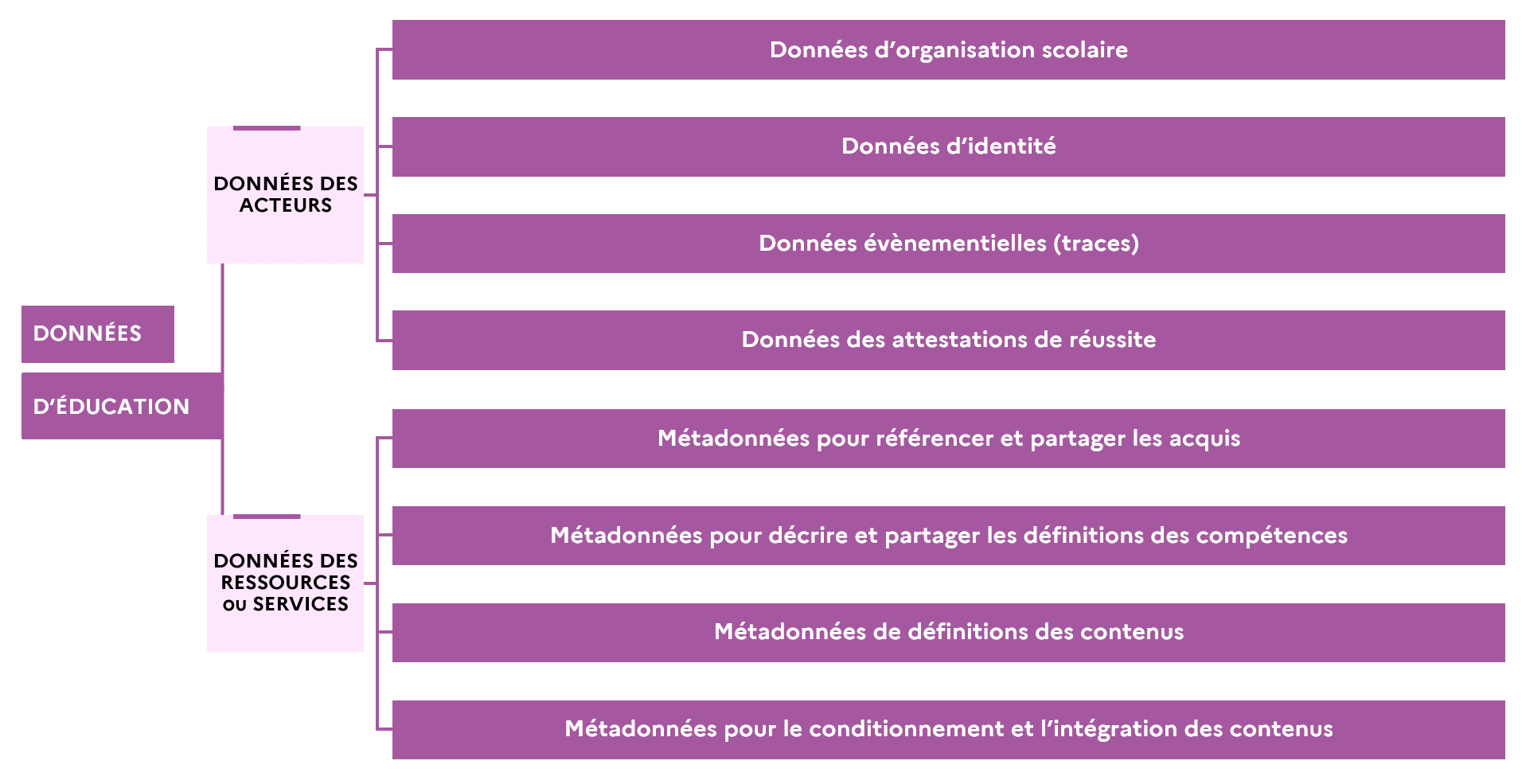 Figure 3 : Grille de description standard des données Infographie : Grille de description standard des données