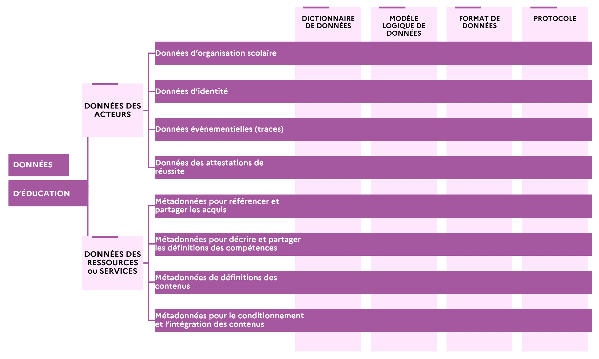 Figure 5 : Grille de positionnement des besoins de standardisation des données Figure 5 : Grille de positionnement des besoins de standardisation des données