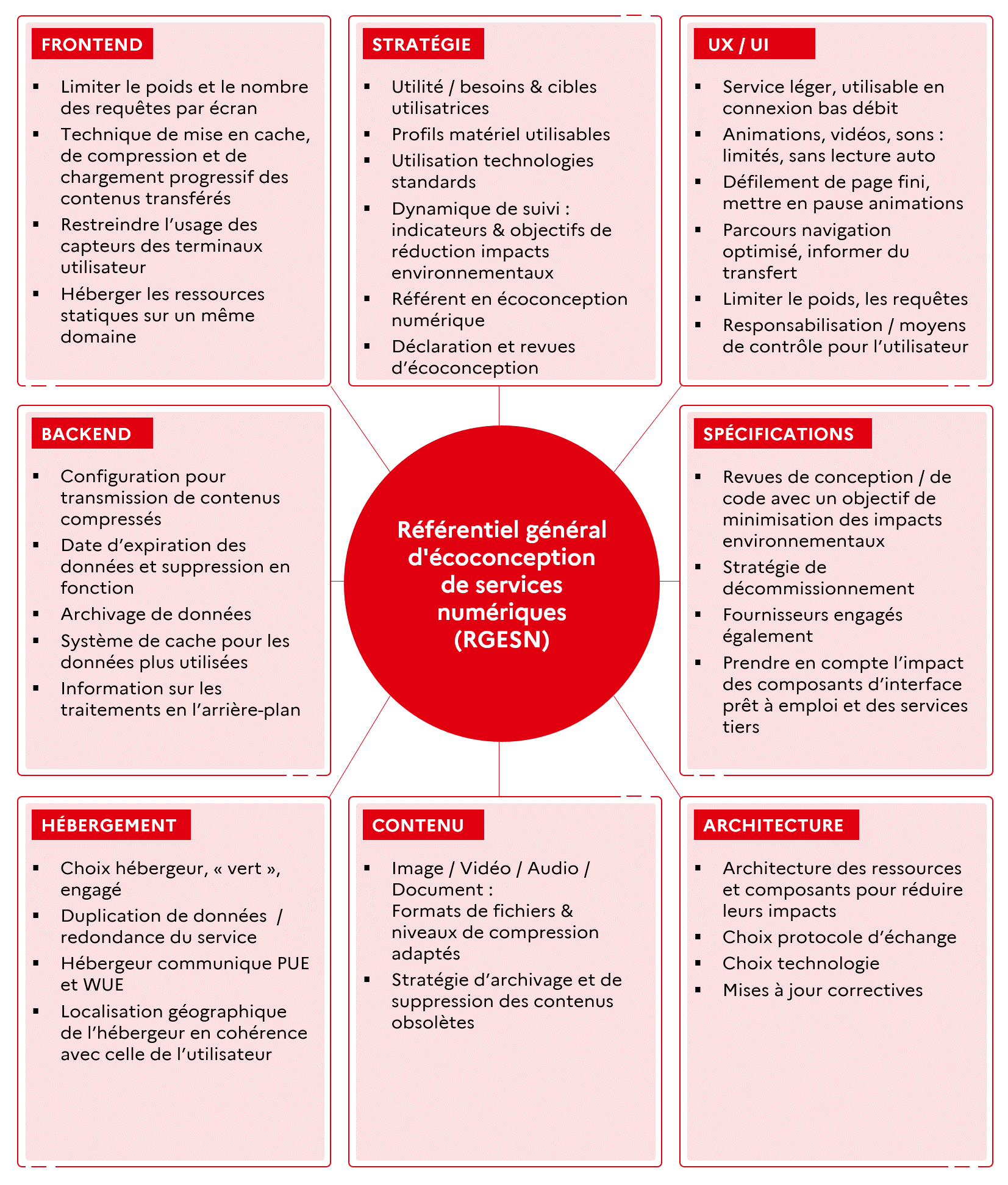 Carte mentale représentant les axes de la démarche d’écoconception dans le RGESN