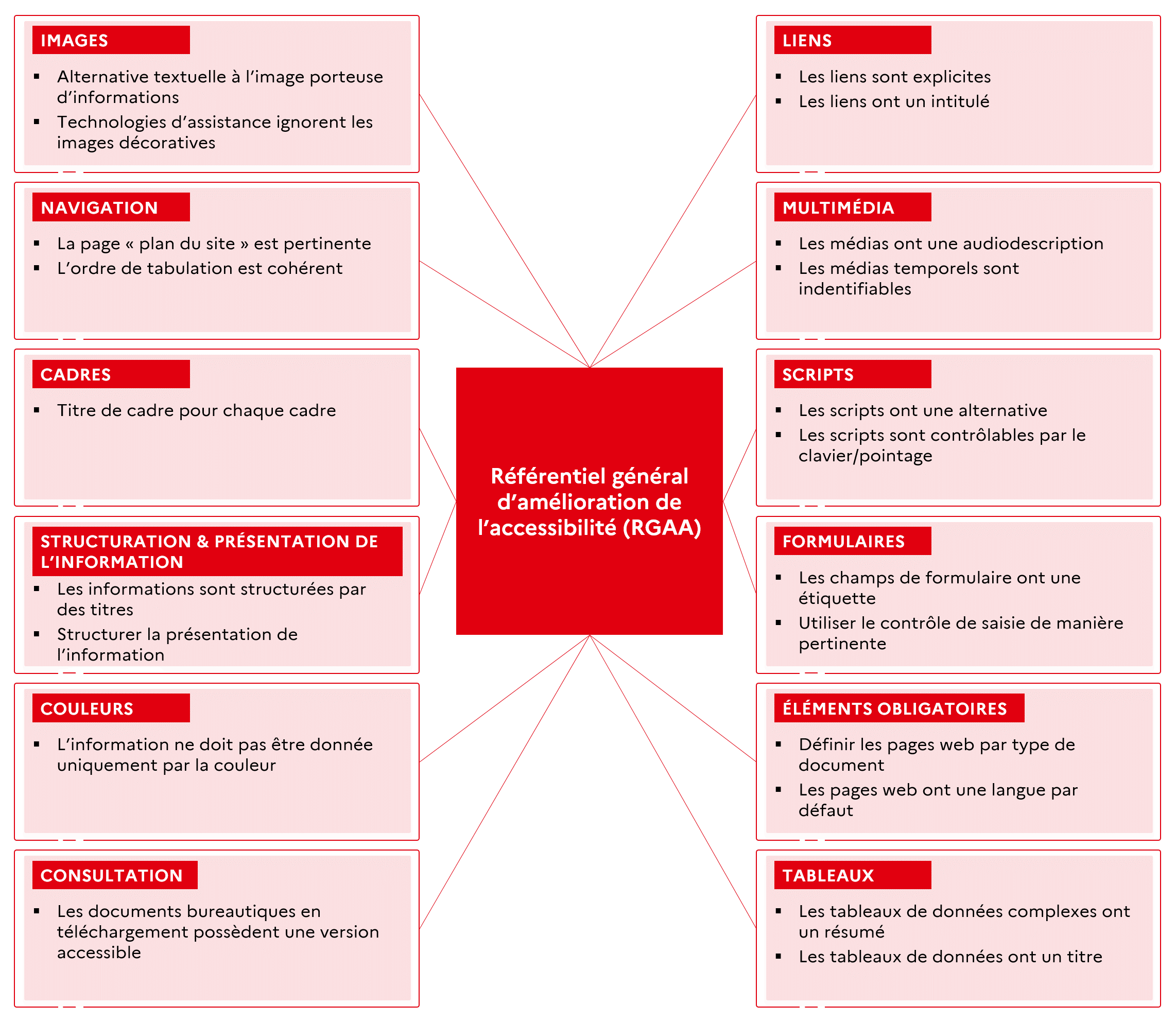 Carte mentale représentant les axes du RGAA