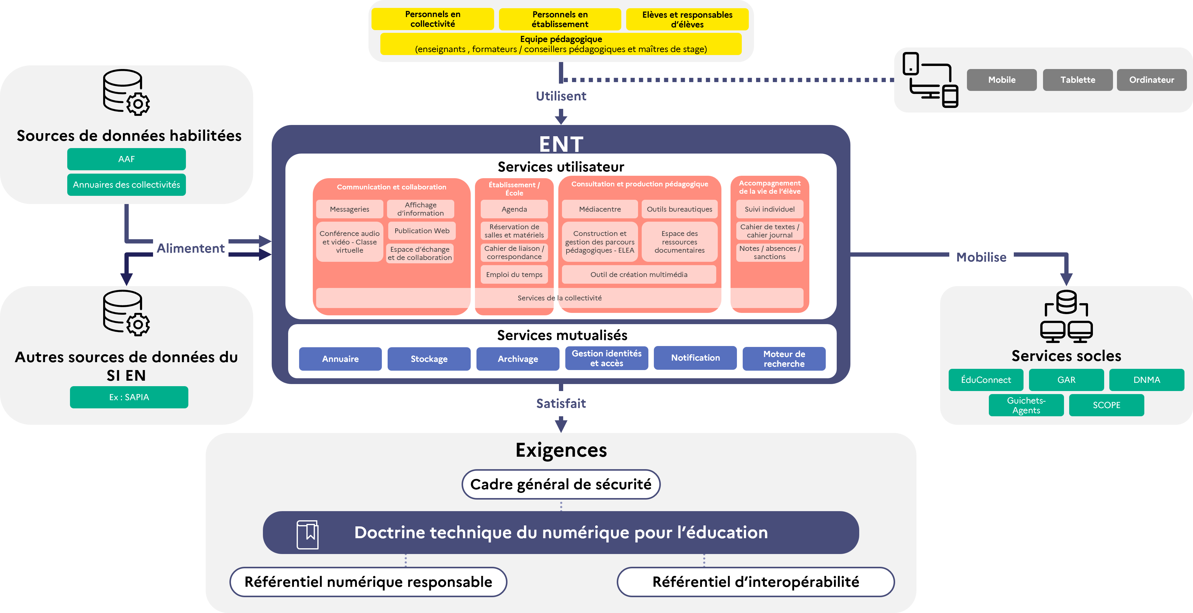 Schéma de référence d’un ENT Infographie présentant le fonctionnement de référence d’un ENT